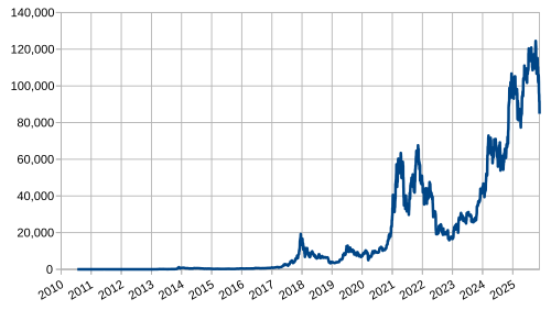 Bitcoin Cae por Debajo de los 86.000 Dólares tras Datos Mixtos de Empleo en EE.UU.